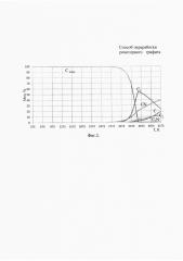 Способ переработки реакторного графита (патент 2658306)