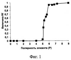 Способ идентификации и количественного определения глутаминовой кислоты (патент 2581727)