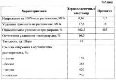 Способ получения термопластичного эластомера на основе натурального каучука и поливинилхлорида (патент 2663045)