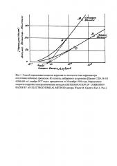 Способ определения скорости коррозии (патент 2644251)