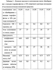 Фармацевтические таблетки 