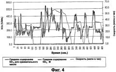 Смазочное масло для дизельного двигателя и способ эксплуатации дизельного двигателя (патент 2319732)