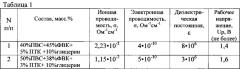 Состав для получения полимерного композиционного материала (патент 2613503)