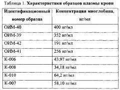 Способ экспресс-определения кардиомиоглобина в плазме крови с помощью электрохимического сенсора на основе углеродных нанотрубок и молекулярно импринтированного поли-о-фенилендиамина как биоаффинного реагента (патент 2633086)