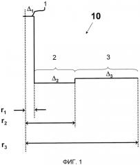 Оптическое волокно с низкими изгибными потерями (патент 2567468)
