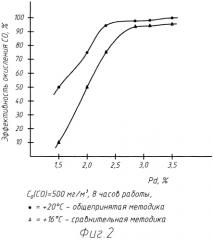 Способ получения палладиевого катализатора на носителе - оксиде алюминия - для низкотемпературного окисления оксида углерода (патент 2531621)
