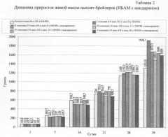 Способ выращивания цыплят-бройлеров (патент 2289916)