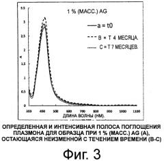 Способ получения стабильных суспензий металлических наночастиц и стабильные коллоидные суспензии, полученные таким способом (патент 2536144)