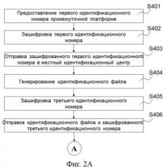 Промежуточная платформа, карта с микросхемой и способ генерирования ключа аутентификации (патент 2517375)