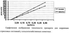 Препарат для коррекции стрессовых состояний у сельскохозяйственных животных (патент 2428992)