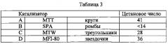 Способ олигомеризации бензина без дополнительного облагораживания (патент 2639160)