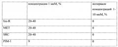 Применение rac-n-{ 4-[(2-этокси-3-октадецилокси)пропил]оксикарбонилбутил} -n-метил-имидазолинийиодида в качестве мультикиназного ингибитора (патент 2625749)