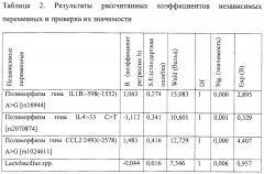 Способ прогнозирования рецидивирования вульвовагинального кандидоза (патент 2621636)