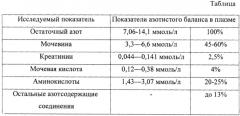 Способ диагностики эндогенной интоксикации при реперфузионном синдроме после восстановления артериального кровообращения (патент 2640187)