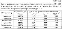 Фармацевтическая композиция для наружного применения, содержащая соль декскетопрофена, и способ ее получения (патент 2667465)