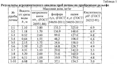 Способ взятия пробы для агрохимического анализа по высоте ее расположения над урезом воды малой реки (патент 2579508)