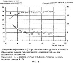 Электролит и химический источник электрической энергии (патент 2402840)