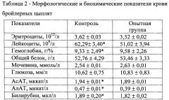 Кормовые добавки для сельскохозяйственной птицы (патент 2660920)