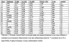 Получение фосфатных соединений из материалов, содержащих фосфор и по меньшей мере один металл, выбранный из железа и алюминия (патент 2663034)