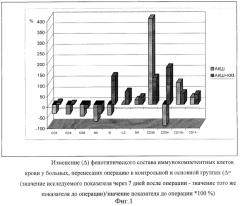 Способ профилактики и лечения иммунозависимых осложнений у кардиохирургических больных в послеоперационном периоде (патент 2326679)