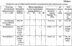 Штамм бактерий lactobacillus jensenii, обладающий широким спектром антагонистической активности и пробиотический консорциум лактобактерий для изготовления бактериальных препаратов (патент 2572351)