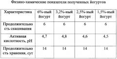 Способ получения йогурта с наноструктурированным l-аргинином (патент 2644230)