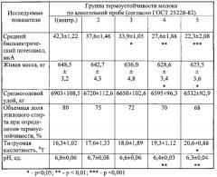 Способ определения термоустойчивости молока (патент 2576508)