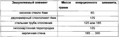 Устройство вибрационного зашумления канала утечки акустической речевой информации (патент 2556272)