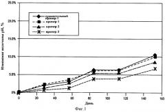 Способ получения латексов сложного полиэфира с повышенной гидролитической стабильностью (патент 2547012)