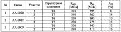 Способ и устройство для термической обработки алюминиевой заготовки и алюминиевая заготовка (патент 2632044)