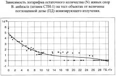 Радиационный способ дезинфекции вещевого имущества и документов (патент 2436592)