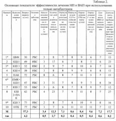 Способ лечения пневмонии у больных кардиохирургического профиля в раннем послеоперационном периоде, находящихся на искусственной вентиляции лёгких или с интубацией (патент 2638462)