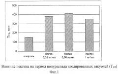 Способ получения пектина из коры лиственницы, обладающего мембраностабилизирующей активностью и способностью восстанавливать ионы серебра, нанобиокомпозиты серебра, стабилизированные пектином (патент 2403263)