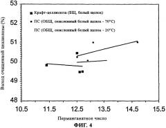 Тепловая обработка содержащих полисульфиды белых щелоков (патент 2289645)