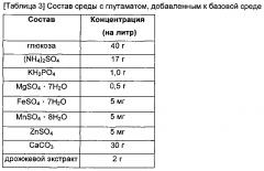 Микроорганизм, продуцирующий о-ацетилгомосерин, и способ получения о-ацетилгомосерина с использованием этого микроорганизма (патент 2614253)