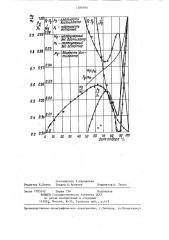 Способ определения фракционного состава и физико-химических параметров сложных многокомпонентных смесей (патент 1286950)