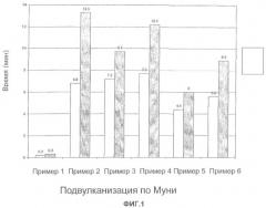 Наполненные диоксидом кремния эластомерные смеси (патент 2418826)