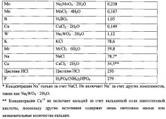 Способ и среда для ферментации синтез-газа (патент 2639525)