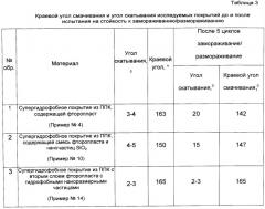 Полимерная порошковая композиция для супергидрофобного покрытия и способ получения супергидрофобного покрытия (патент 2547754)