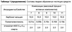 Применение полиэтиленгликоля для контроля характера распыла распыляемых жидких абразивных чистящих средств (патент 2600646)