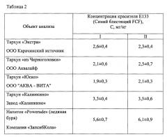 Способ определения содержания синтетических красителей в напитках (патент 2661044)