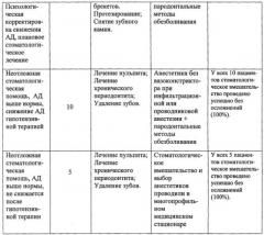 Способ выбора эффективного и безопасного местного обезболивания у пациентов с артериальной гипертензией на амбулаторном стоматологическом приеме (патент 2577296)