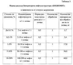 Препарат для биодеградации нефтепродуктов 