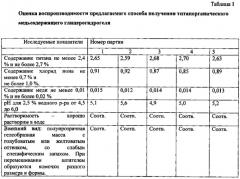 Титанорганический глицерогидрогель и способ его получения (патент 2635088)