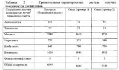 Способ производства дистиллята из инулинсодержащего сырья (патент 2608503)