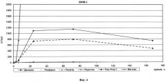 Способ стимуляции эндогенной продукции цитокинов и гемопоэтических факторов (патент 2498821)