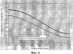 Гидрофильное отражающее изделие (патент 2356075)