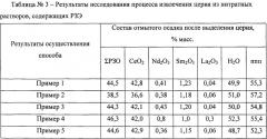 Способ выделения церия из нитратных растворов, содержащих сумму редкоземельных элементов (патент 2563015)