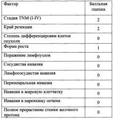 Способ определения выживаемости у больных воротной холангиокарциномой после хирургического лечения (патент 2653810)