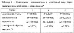 Способ разделения каротинов, ксантофилов и хлорофиллов листьев крапивы двудомной (патент 2659165)